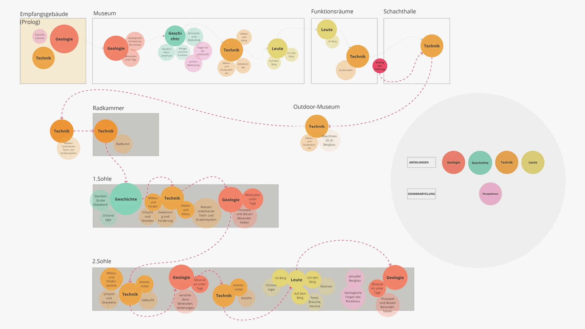 Museumskonzept Grube Glasebach in Straßburg, Studio Neue Museen